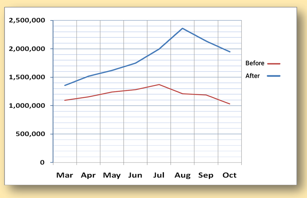 ApartmentGuide.com organic search traffic before and after the campaign